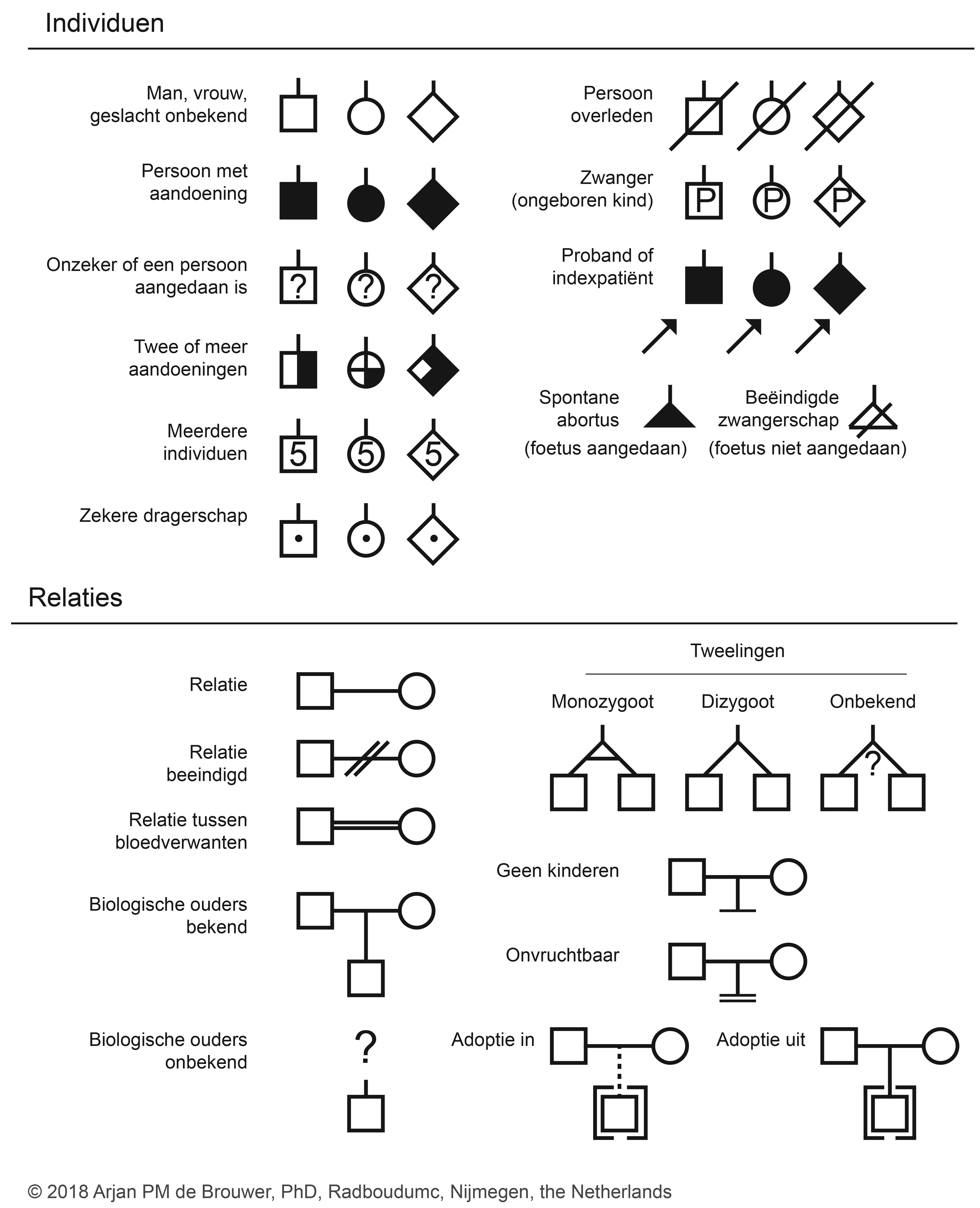 Symbolen gebruikt in een medische stamboom