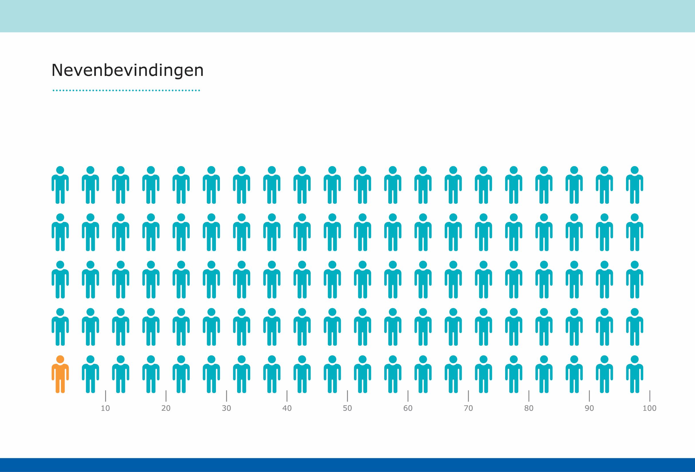 Kans op nevenbevindingen