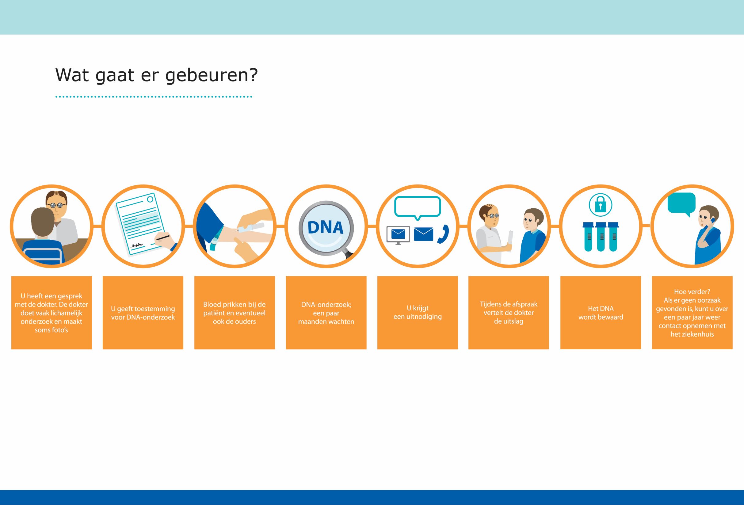 Procesverloop van genetische diagnostiek