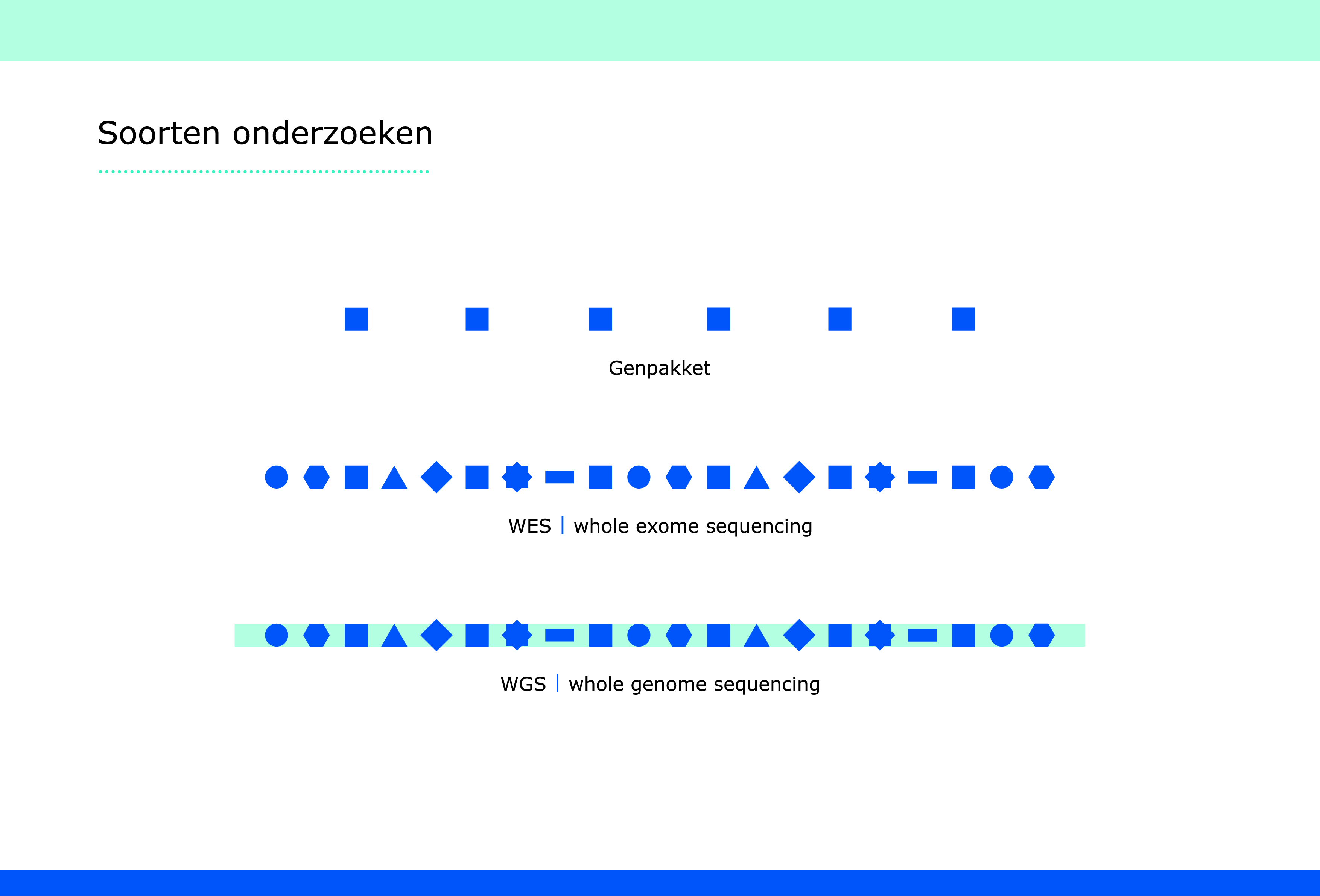 Schematische weergave van verschillende soorten NGS diagnostiek