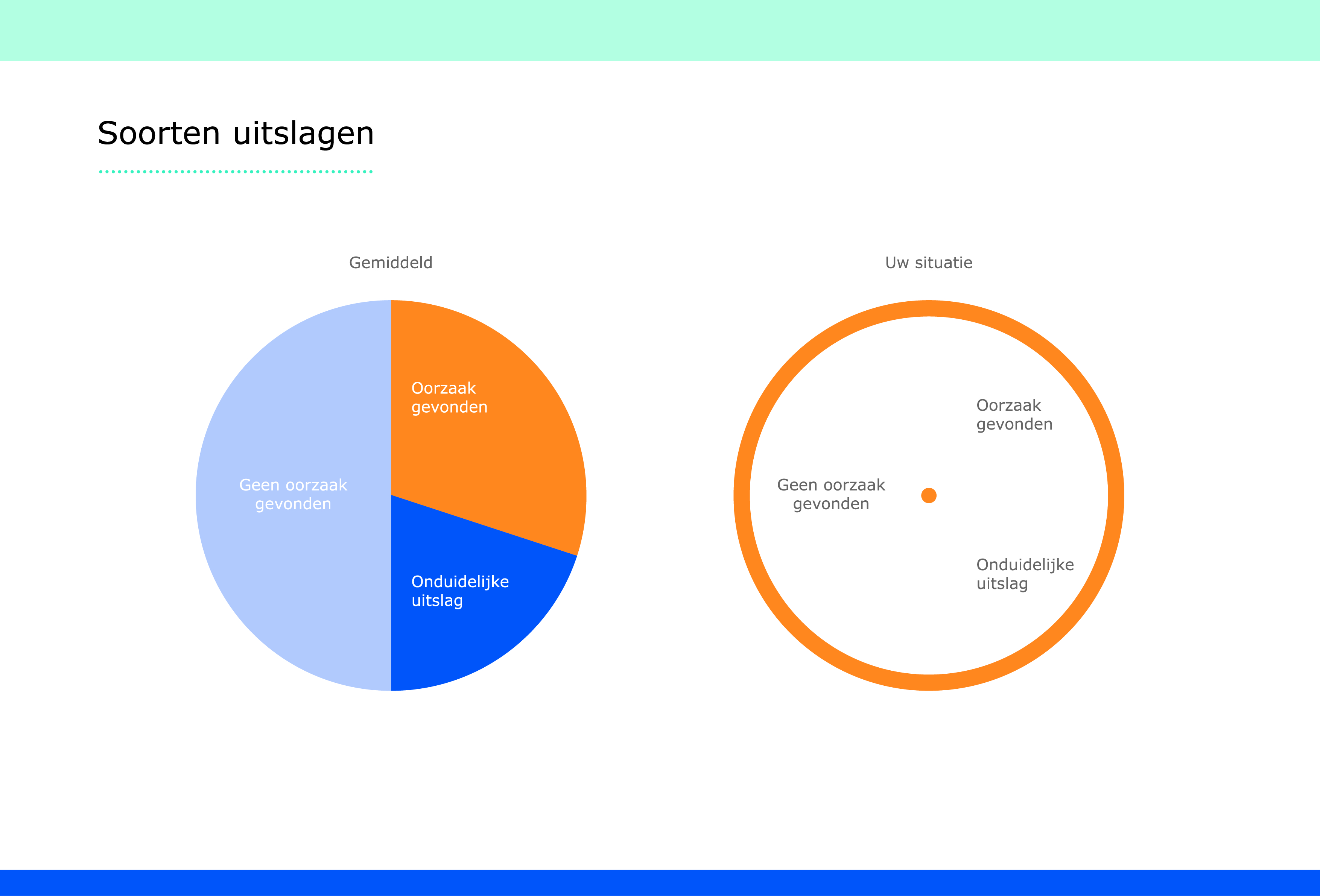 Mogelijke uitslagen van genetische diagnostiek